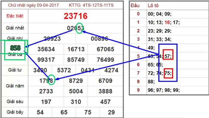 Đánh lô hình quả trám ba giải liền nhau